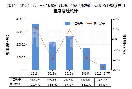 2011-2015年7月其他初級(jí)形狀聚乙酸乙烯酯(HS39051900)進(jìn)口量及增速統(tǒng)計(jì)